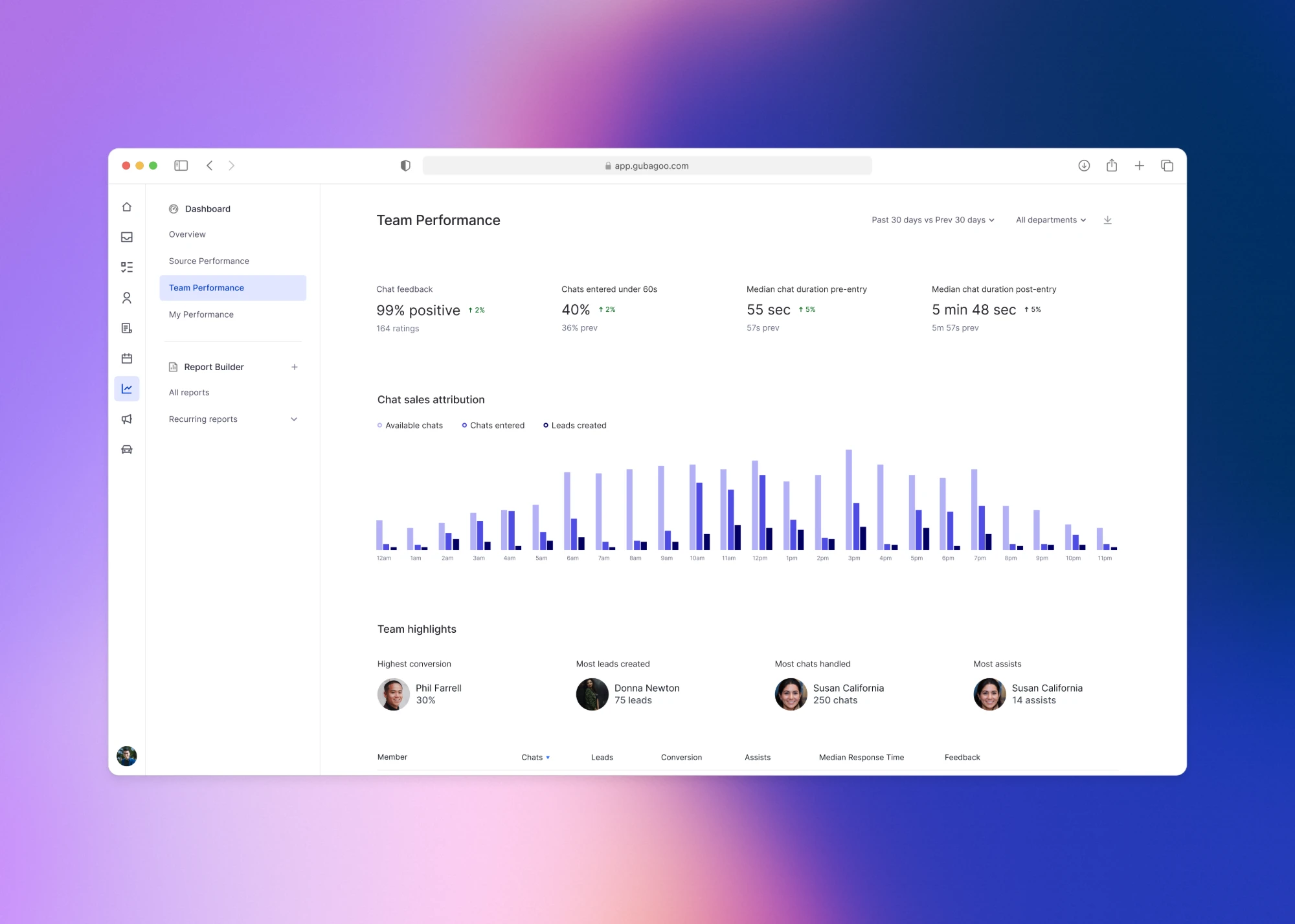 Gubagoo Team Performance dashboard